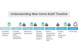 build a house in each stage